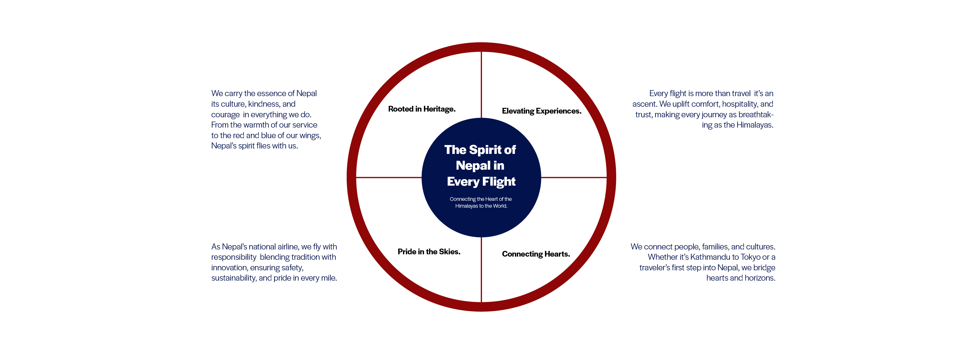 Target Diagram for Nepal Airlines